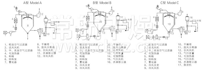 中药浸膏喷雾干燥机结构示意图 中药浸膏喷雾干燥机结构示意图